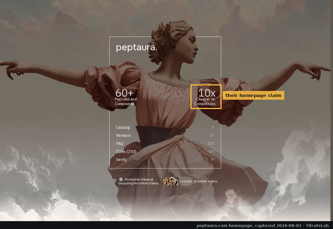 Peptaura's homepage, with its "10x Cheaper vs. Competitors" claim