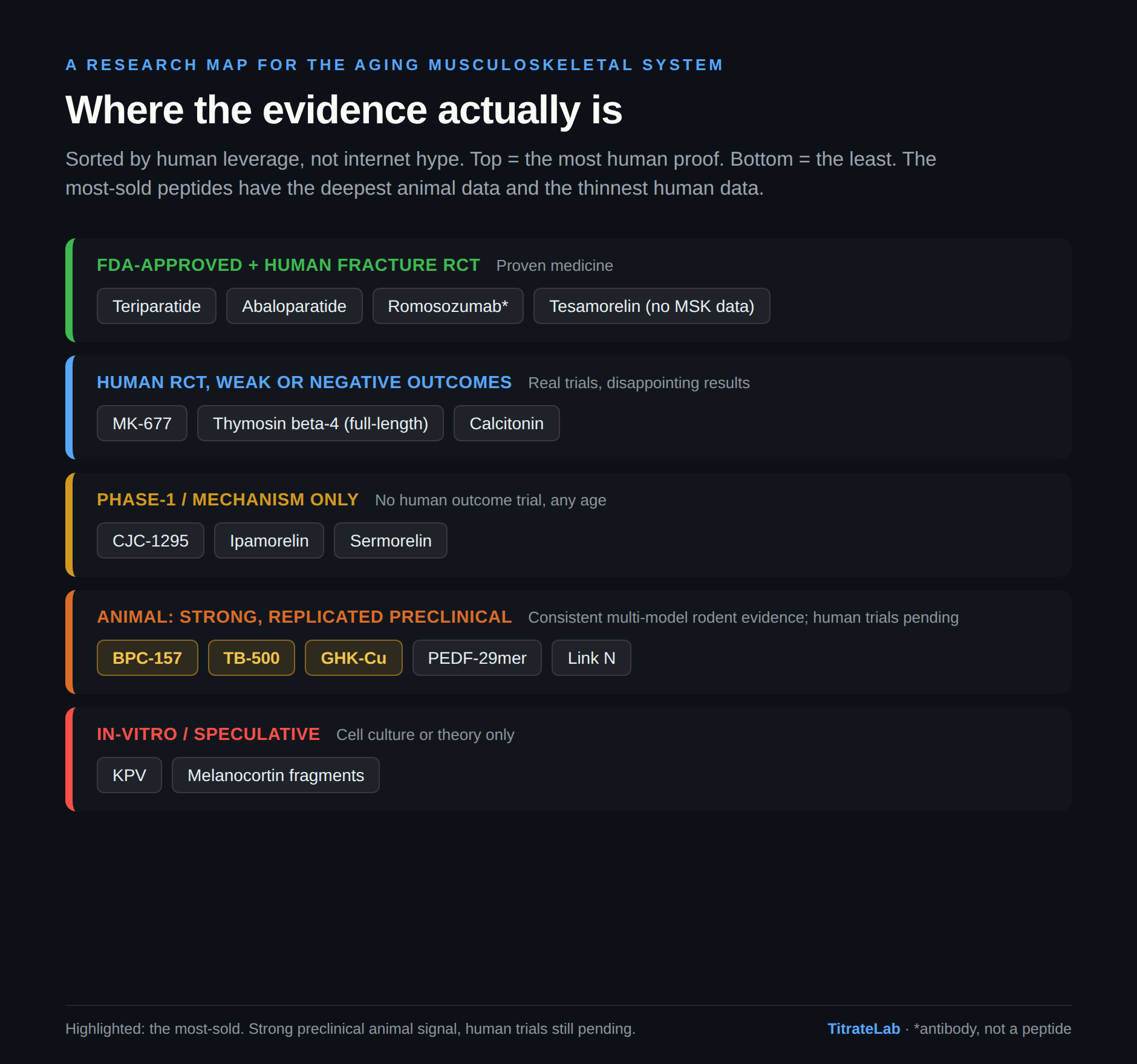 Where the evidence actually is.