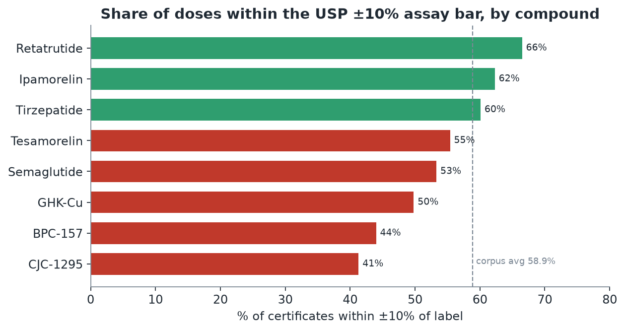 Bar chart of the share of certificates within plus or minus 10% of label by compound. Retatrutide 66.5%, Tirzepatide 60.1%, Ipamorelin 62.3%, Tesamorelin 55.4%, Semaglutide 53.3%, GHK-Cu 49.8%, BPC-157 44.0%, CJC-1295 41.3%.