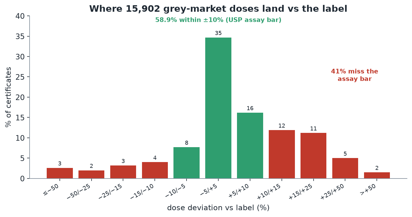 Histogram of grey-market dose deviation versus label across 15,902 certificates. 58.9% fall within plus or minus 10%; the distribution skews slightly over-label; a long tail of severe underfills sits at the left.