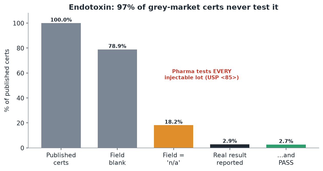 Funnel of endotoxin coverage. 100% of certs published, 78.9% leave the field blank, 18.2% mark it not applicable, only 2.9% report a real result, and 2.7% report a passing result.