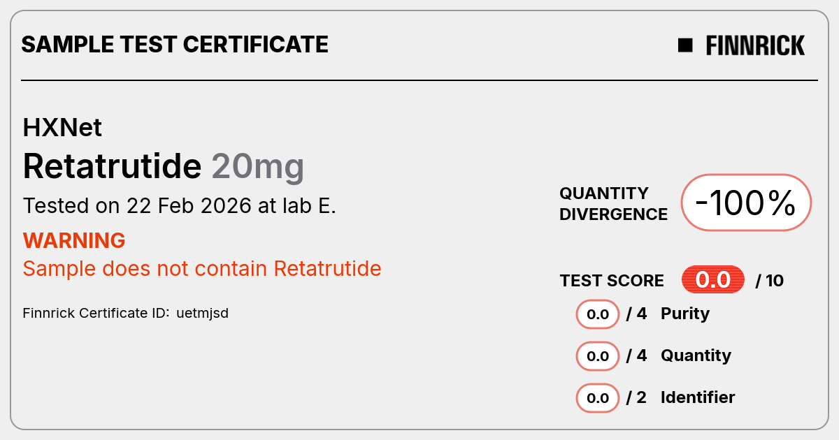 Finnrick certificate for HXNet Retatrutide 20mg. Warning in red: Sample does not contain Retatrutide. Quantity divergence minus 100%. Test score 0.0 out of 10.