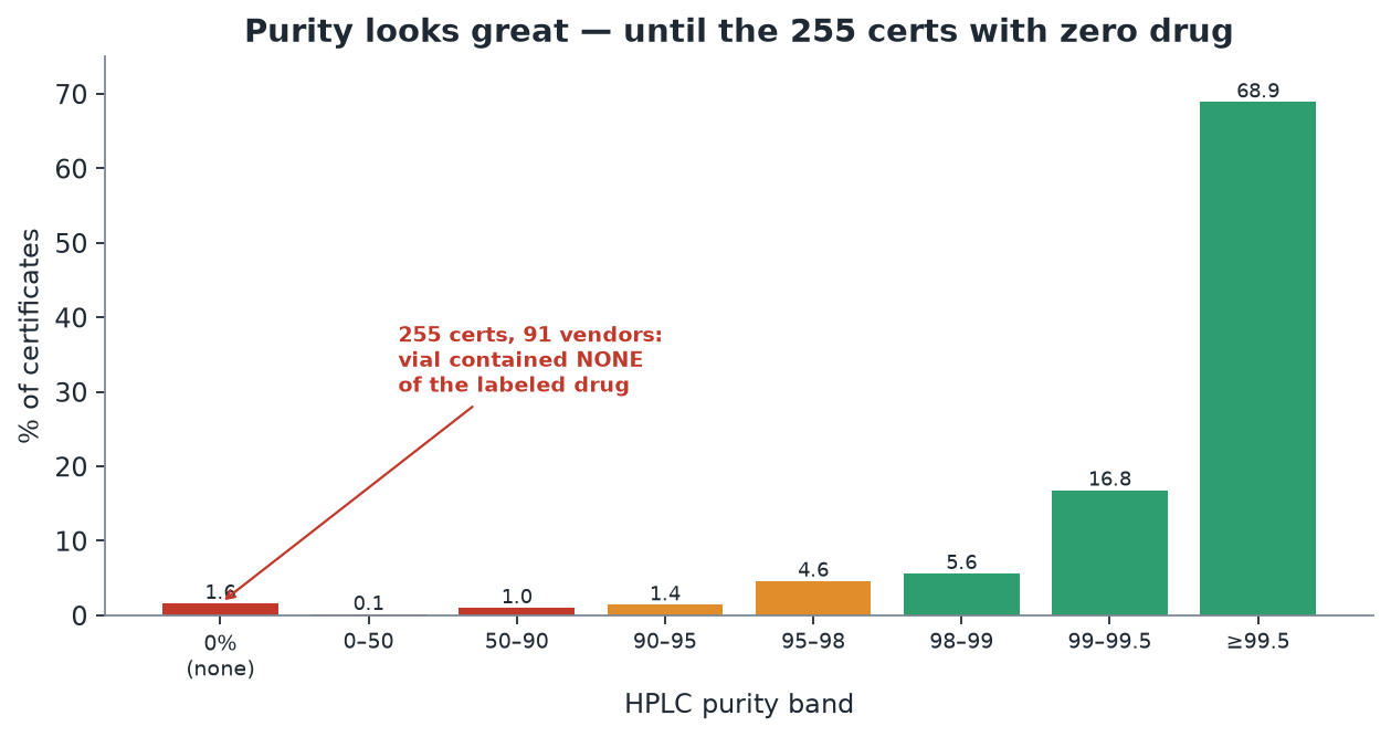 Purity distribution across 16,265 certificates. 68.9% at or above 99.5%, but a flagged spike at 0% representing 255 certs that contained none of the labeled drug.