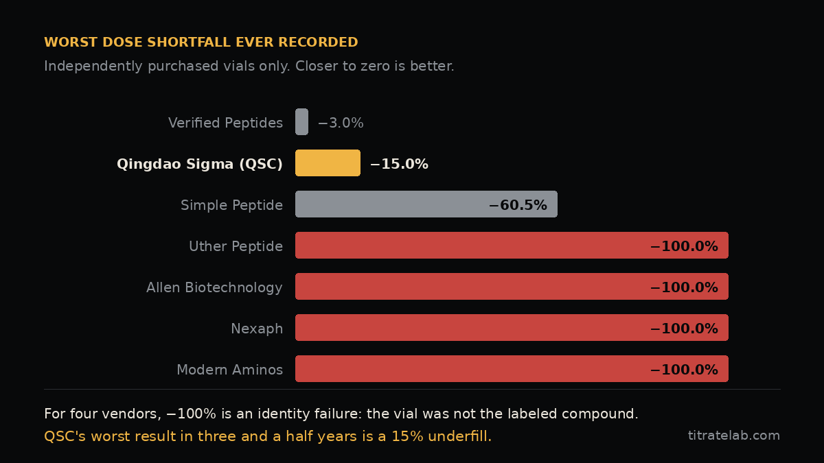 Worst dose shortfall ever recorded, by vendor: Verified Peptides −3.0%, Qingdao Sigma (QSC) −15.0%, Simple Peptide −60.5%, and Uther Peptide, Allen Biotechnology, Nexaph and Modern Aminos all at −100%, meaning vials containing none of the labelled peptide.