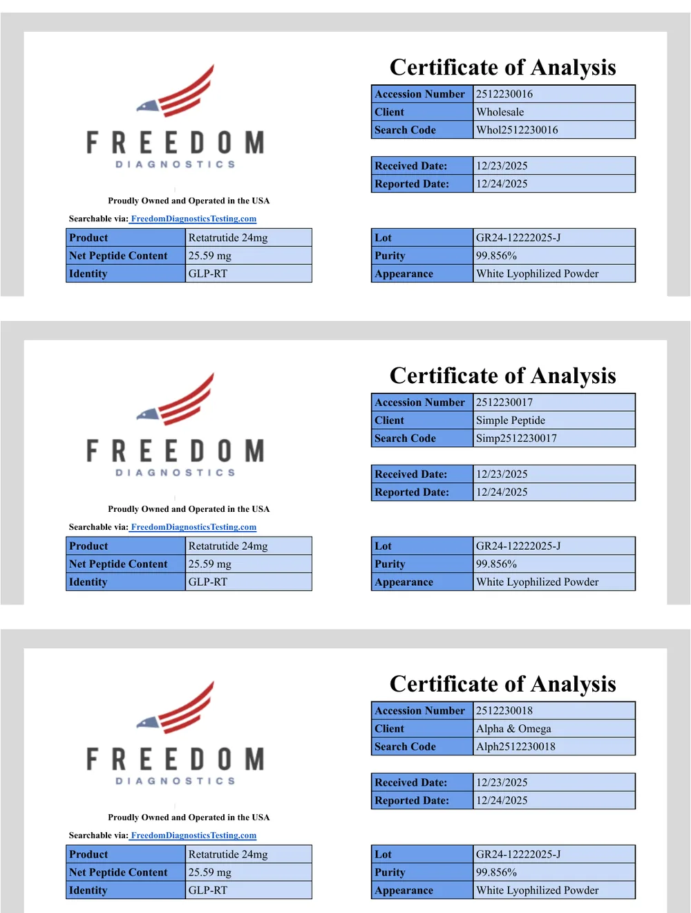 Three Freedom Diagnostics certificates, all received December 23 and reported December 24, 2025, for Retatrutide 24mg lot GR24-12222025-J, net peptide content 25.59 mg, purity 99.856%. Accession 2512230016, client Wholesale. Accession 2512230017, client Simple Peptide. Accession 2512230018, client Alpha and Omega.