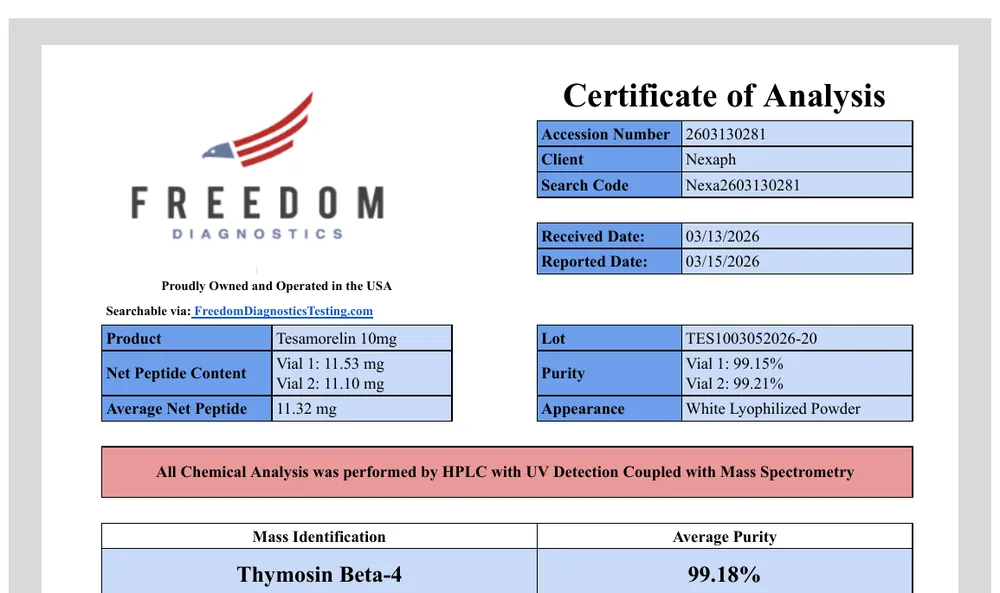 Freedom Diagnostics certificate 2603130281 for client Nexaph, reported March 15, 2026. Product: Tesamorelin 10mg. Lot TES1003052026-20. Mass identification: Thymosin Beta-4, average purity 99.18%.
