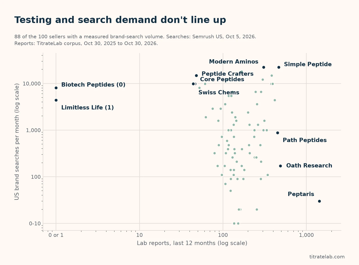 Scatter chart of 88 sellers: lab reports in the last 12 months against US brand searches per month, both on log scales. Biotech Peptides has 0 reports and 8,100 searches; Limitless Life 1 report and 4,400 searches; Core Peptides and Swiss Chems about 45 reports and 9,900 searches; Peptide Crafters 48 and 14,800; Simple Peptide 466 and 22,200; Modern Aminos 307 and 22,200; Path Peptides 450 and 880; Oath Research 487 and 170; Peptaris 1,432 reports and 30 searches. Kalyx Labs, with no measured searches, sits on the bottom line.