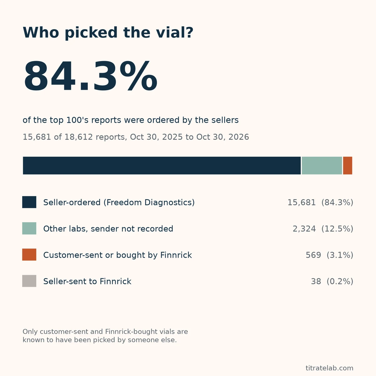 Who picked the vial? 84.3% of the top 100's reports, 15,681 of 18,612, were seller-ordered Freedom Diagnostics certificates. Other labs with the sender not recorded: 2,324 (12.5%). Customer-sent or bought by Finnrick: 569 (3.1%). Seller-sent to Finnrick: 38 (0.2%). October 30, 2025 to October 30, 2026.