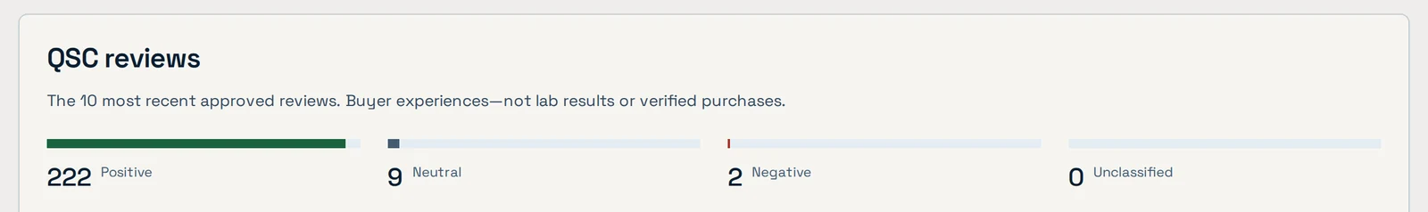 Reviews section of the TitrateLab QSC seller page: the 10 most recent approved reviews, described as buyer experiences and not lab results or verified purchases, with tone counts of 222 positive, 9 neutral, 2 negative and 0 unclassified.