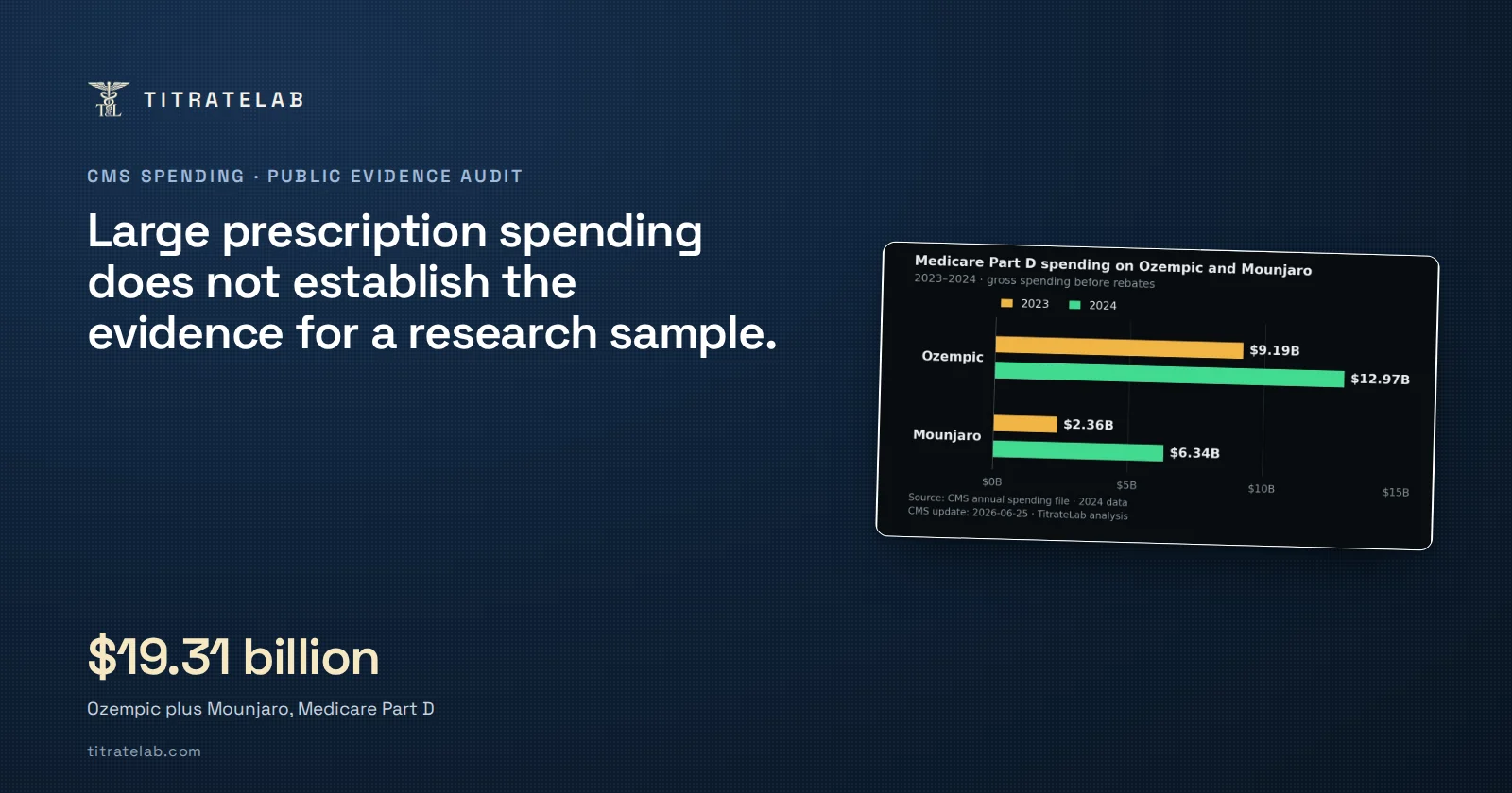 TitrateLab cover: Large prescription spending does not establish the evidence for a research sample. Ozempic plus Mounjaro, Medicare Part D: $19.31 billion. Beside it, excerpts of evidence images from the article.