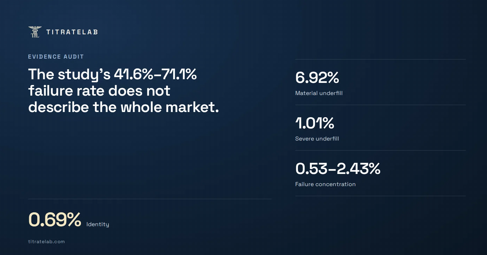 TitrateLab cover: The study's 41.6%–71.1% failure rate does not describe the whole market. Identity: 0.69%. Also: Material underfill, 6.92%; Severe underfill, 1.01%; Failure concentration, 0.53–2.43%.