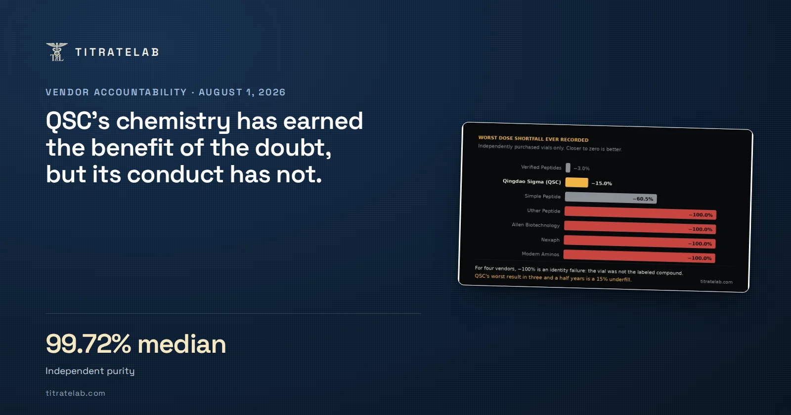 TitrateLab cover: QSC's chemistry has earned the benefit of the doubt, but its conduct has not. Independent purity: 99.72% median. Beside it, excerpts of evidence images from the article.