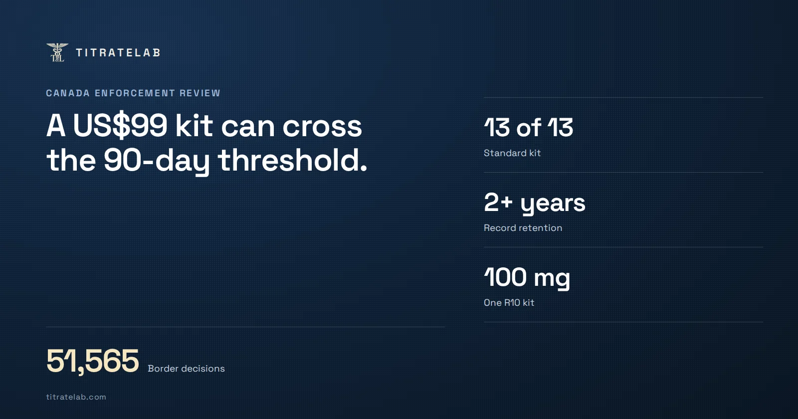 TitrateLab cover: A US$99 kit can cross the 90-day threshold. Border decisions: 51,565. Also: Standard kit, 13 of 13; Record retention, 2+ years; One R10 kit, 100 mg.