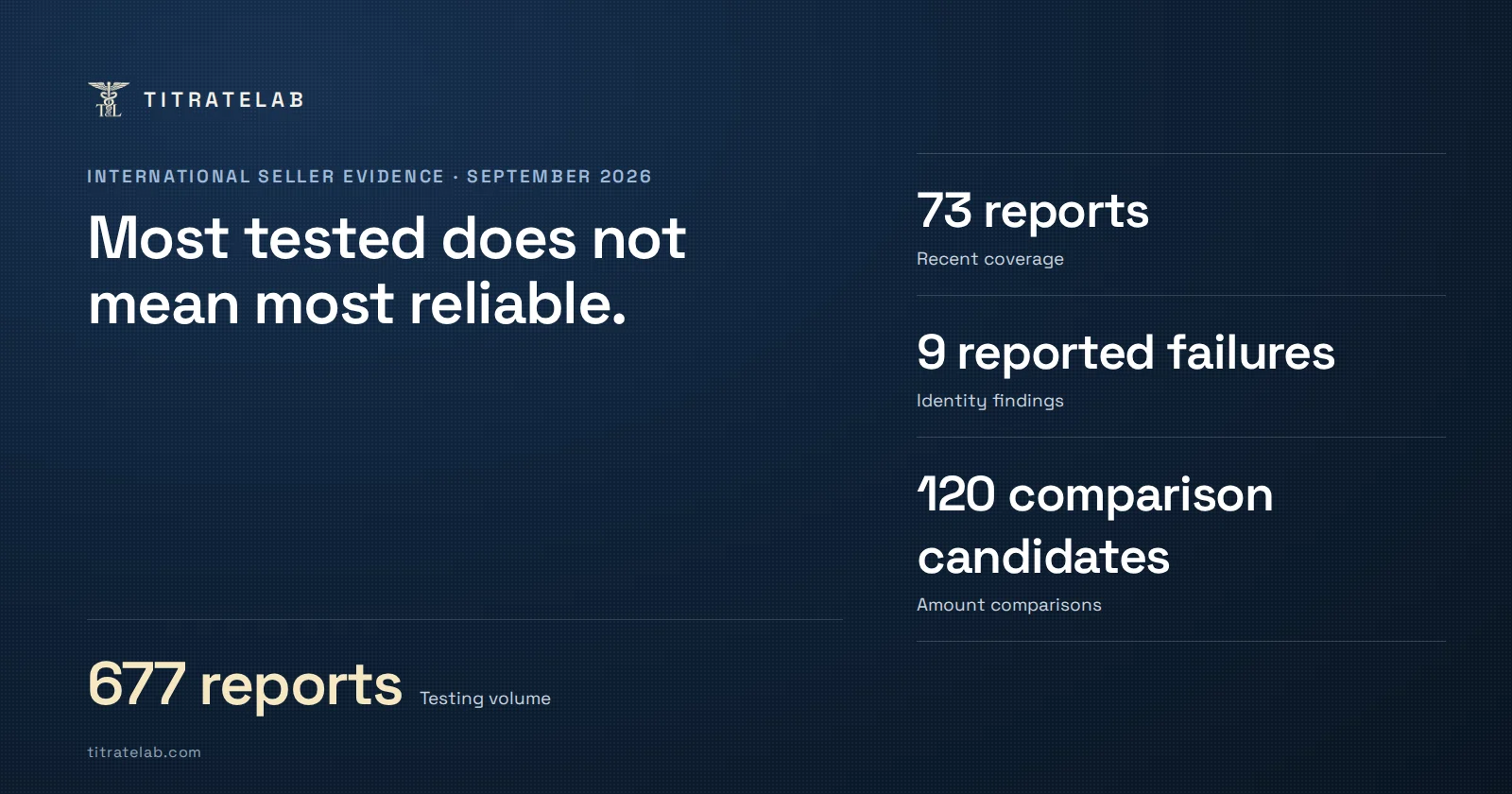 TitrateLab cover: Most tested does not mean most reliable. Testing volume: 677 reports. Also: Recent coverage, 73 reports; Identity findings, 9 reported failures; Amount comparisons, 120 comparison candidates.