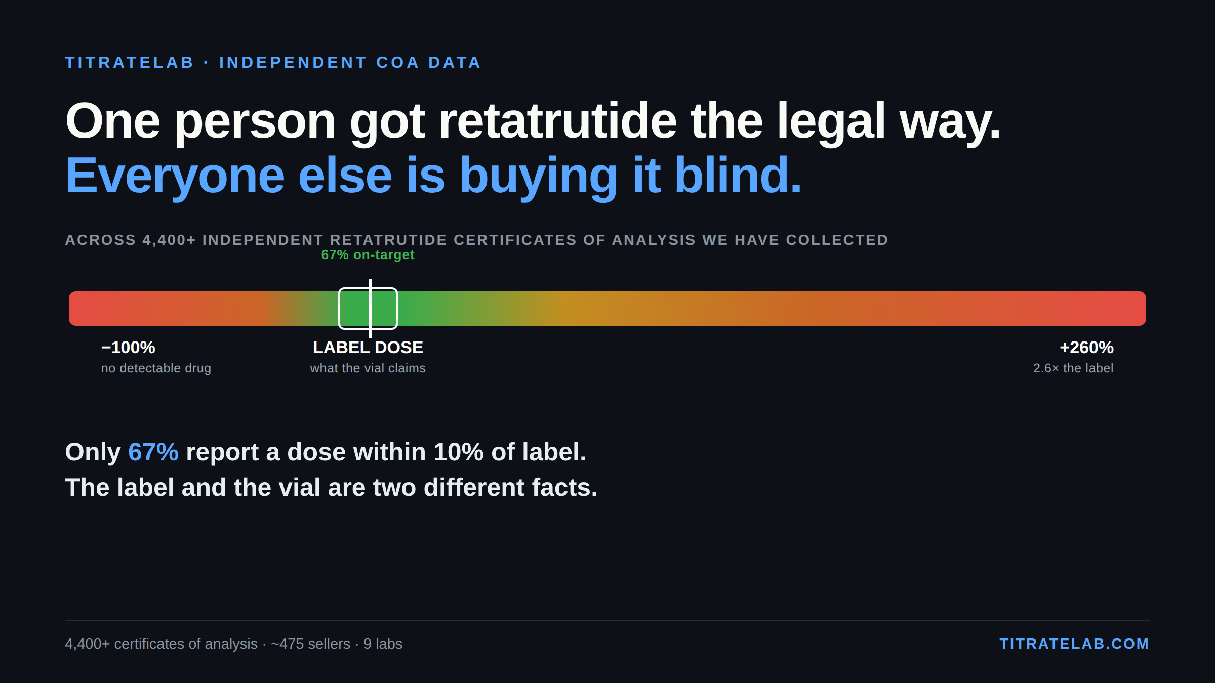 One person got retatrutide the legal way; everyone else is buying it blind. Across more than 4,400 independent retatrutide certificates of analysis from roughly 475 sellers, only 67 percent were within 10 percent of the labeled dose, with a full range from minus 100 percent (no detectable drug) to plus 260 percent (2.6 times the label).