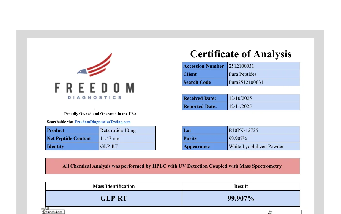 Freedom Diagnostics certificate for Pura Peptides Retatrutide lot R10PK-12725 showing identity GLP-RT, 11.47 milligrams and 99.907 percent purity