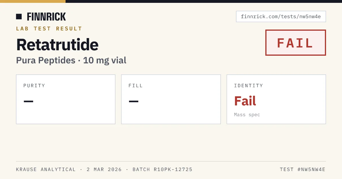 Finnrick share card for Pura Peptides Retatrutide batch R10PK-12725 showing an identity failure at Krause Analytical