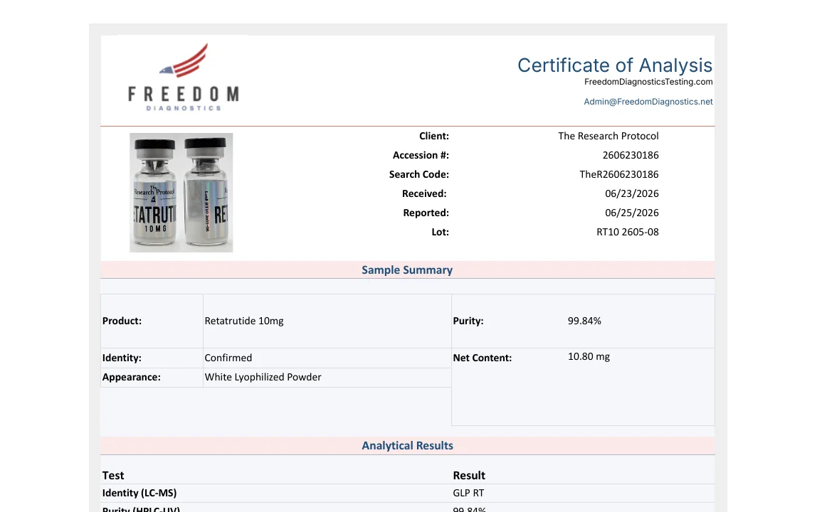 Freedom Diagnostics certificate for The Research Protocol Retatrutide lot RT10 2605-08 showing identity confirmed, 10.80 milligrams and 99.84 percent purity