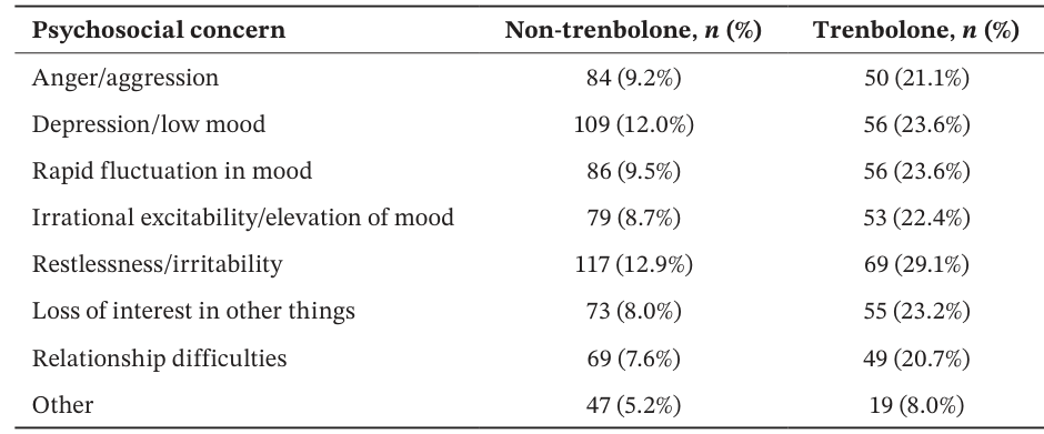 Original Table 3, cropped to the concern and count columns. The paper shows other steroid users first, trenbolone users second. All eight rows are transcribed in the accessible table above.