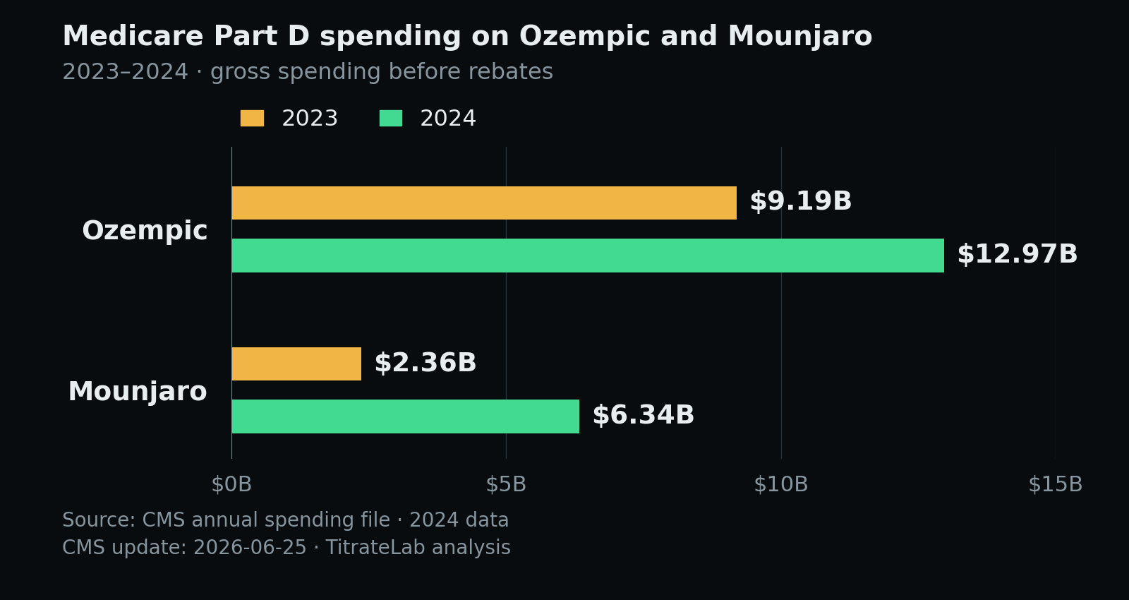 Medicare Part D gross spending before rebates rose from $9.19 billion in 2023 to $12.97 billion in 2024 for Ozempic, and from $2.36 billion to $6.34 billion for Mounjaro.