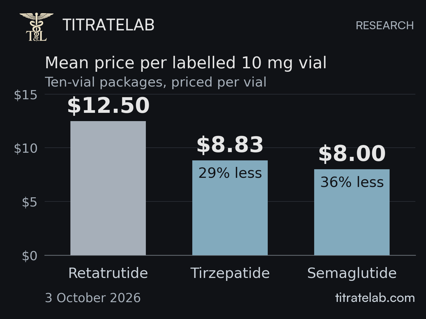 Vertical columns starting at zero: retatrutide $12.50 per labelled 10mg vial; tirzepatide $8.83, 29% less; semaglutide $8.00, 36% less. Mean prices normalized from ten-vial packs, from three, three and one tracked offers respectively.