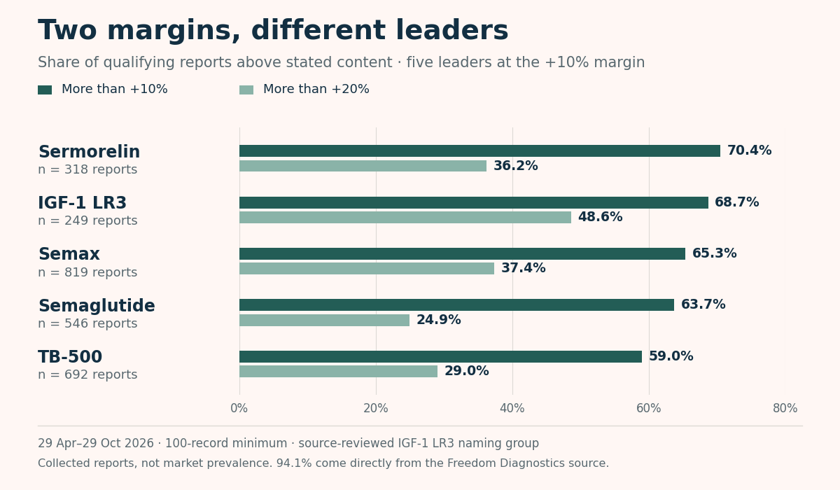 The leading five categories above a 10% margin, compared at two thresholds. Sermorelin: 70.4% above +10%, 36.2% above +20%. IGF-1 LR3: 68.7% and 48.6%. Semax: 65.3% and 37.4%. Semaglutide: 63.7% and 24.9%. TB-500: 59.0% and 29.0%.