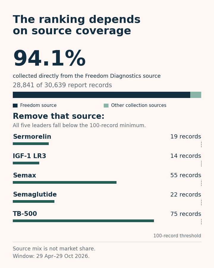 Direct Freedom Diagnostics records account for 28,841 of 30,639 records, 94.1%. Excluding that source leaves 19 sermorelin, 14 IGF-1 LR3, 55 Semax, 22 semaglutide and 75 TB-500 records: each below the 100-record minimum.