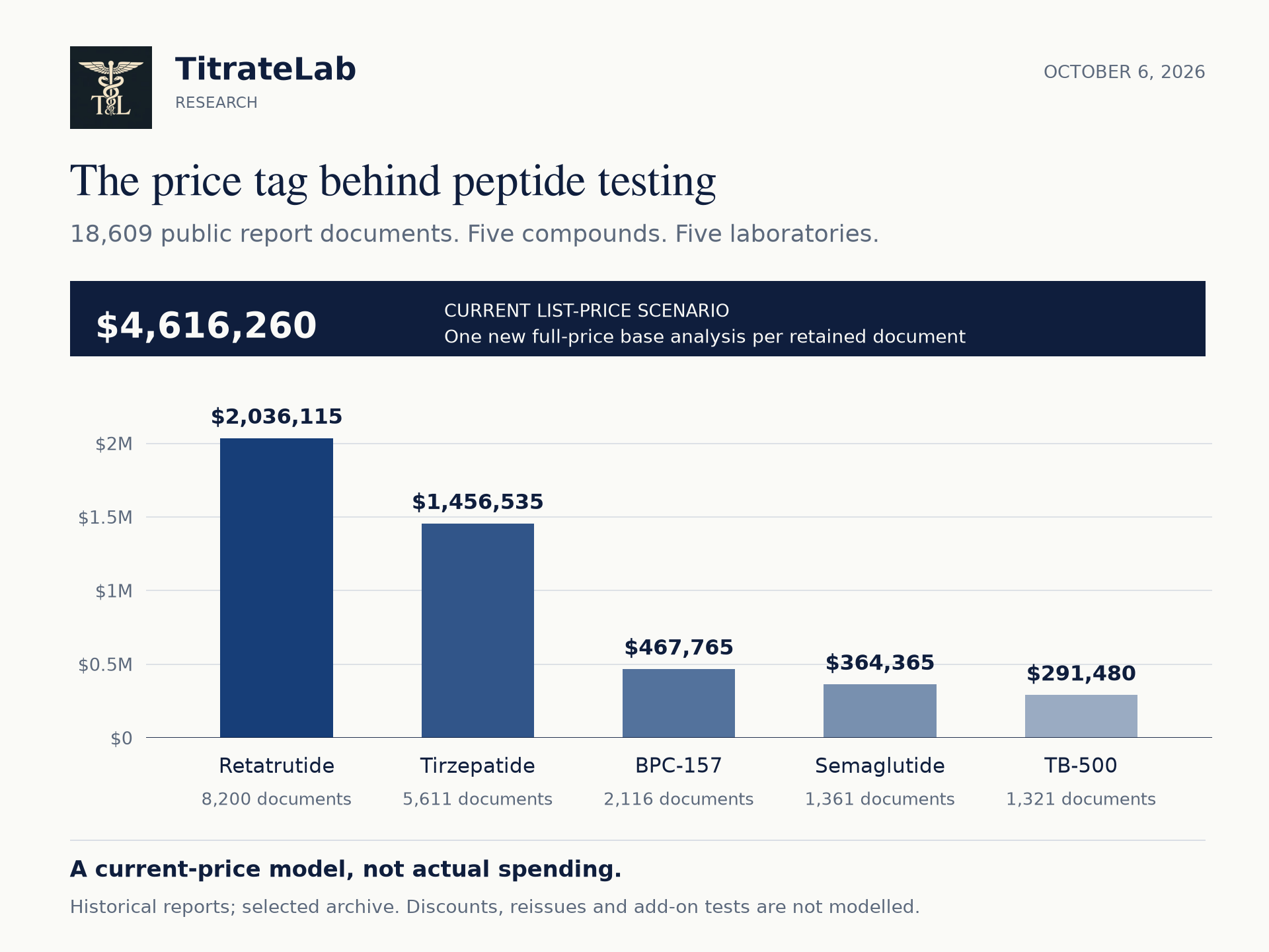 Current full-price scenario: retatrutide $2,036,115; tirzepatide $1,456,535; BPC-157 $467,765; semaglutide $364,365; TB-500 $291,480.