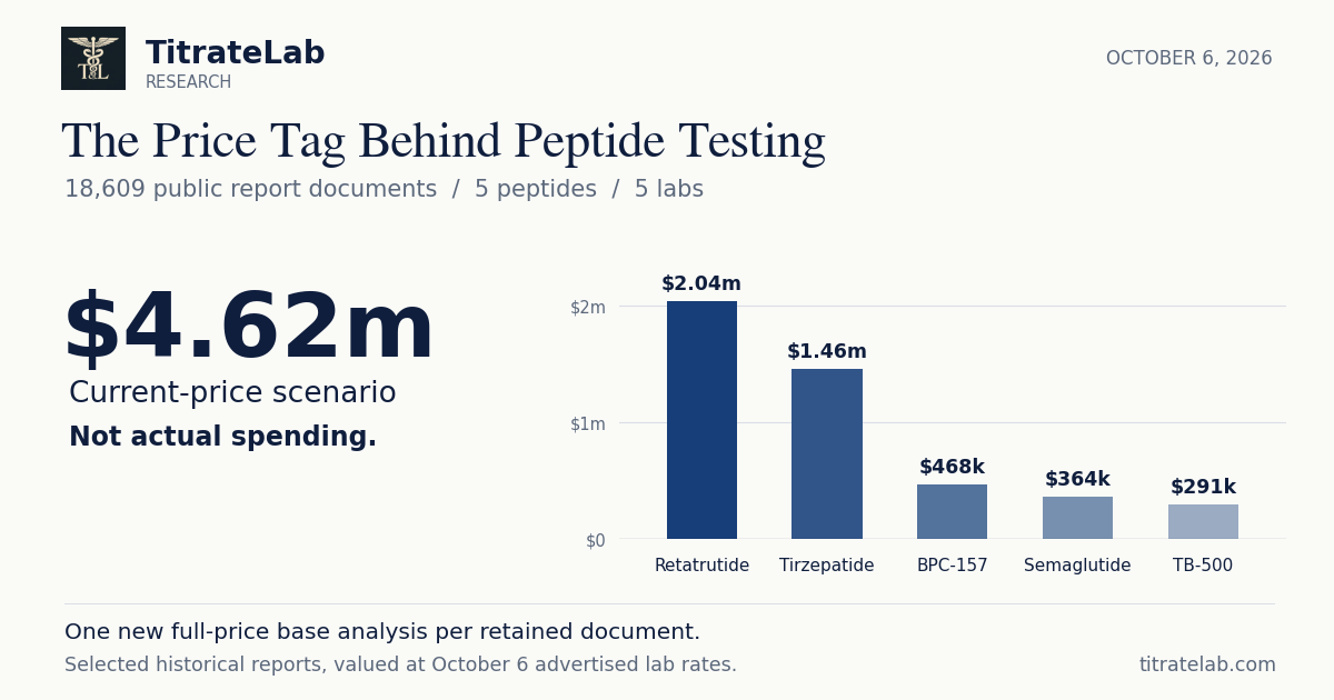 TitrateLab testing-cost analysis. Pricing 18,609 public reports as new full-price base analyses gives a $4.62 million scenario, not actual spending.