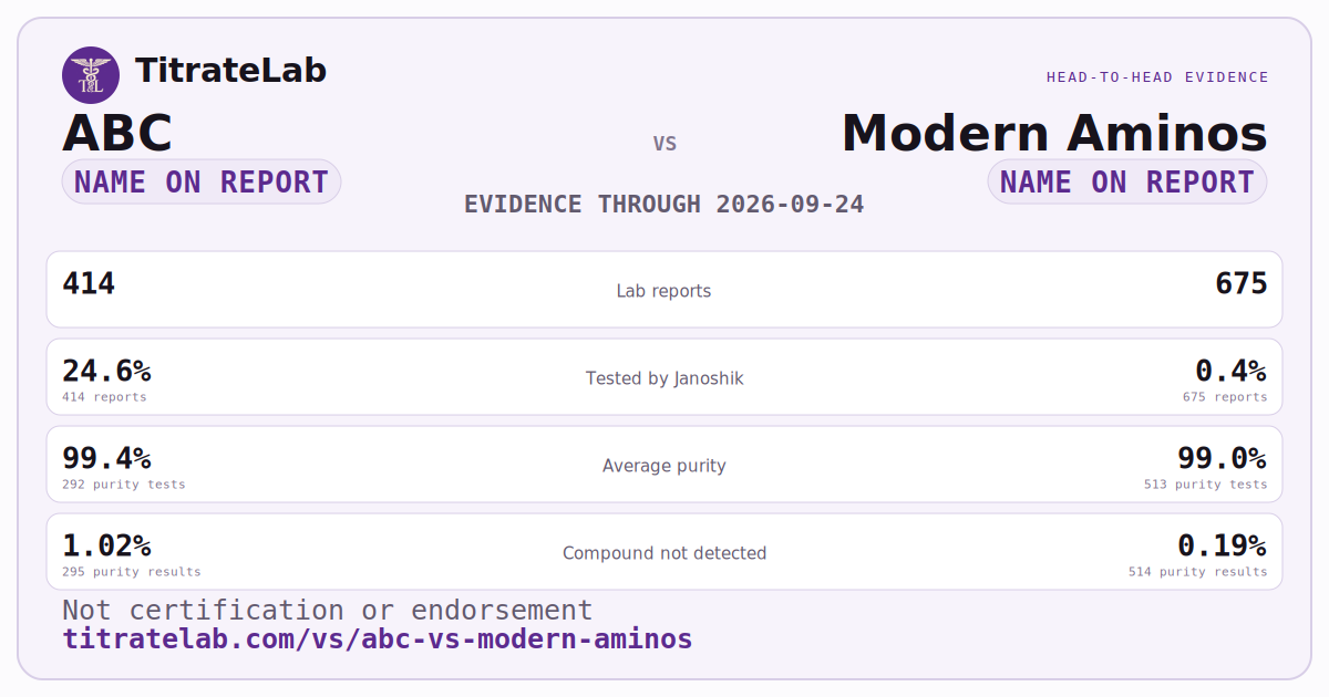 ABC versus Modern Aminos evidence card