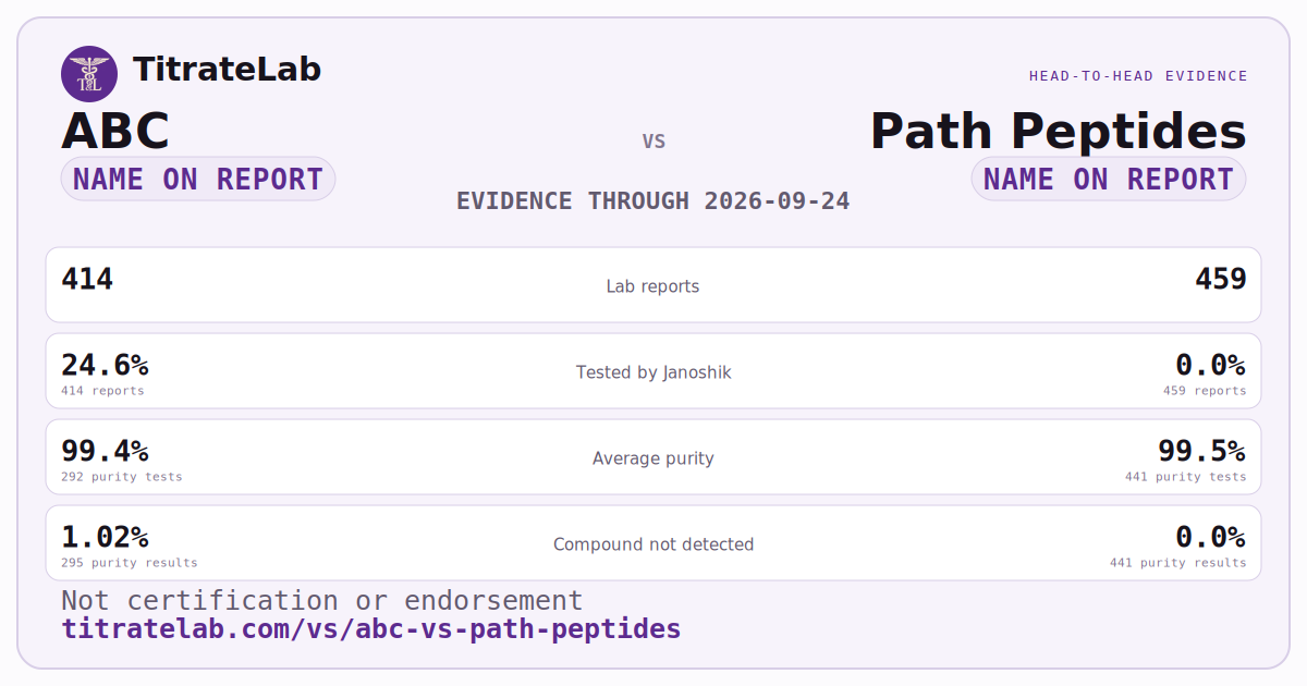 ABC versus Path Peptides evidence card