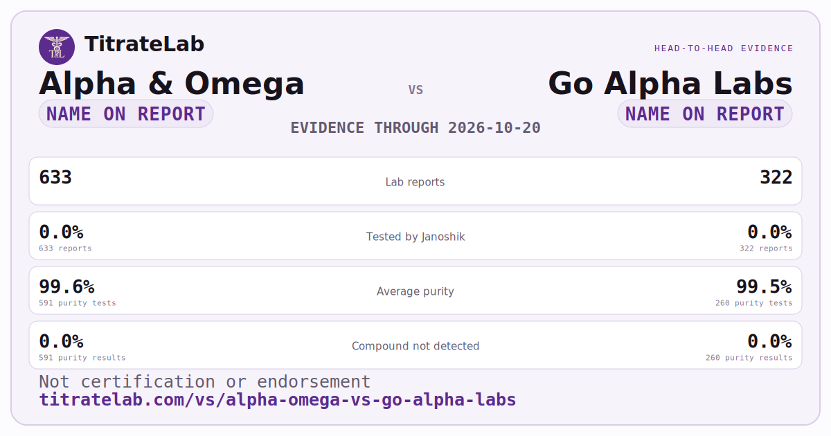 Alpha & Omega versus Go Alpha Labs evidence card