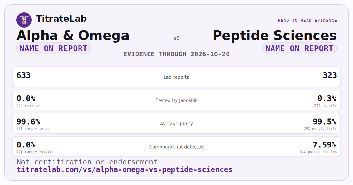 Alpha & Omega versus Peptide Sciences evidence card