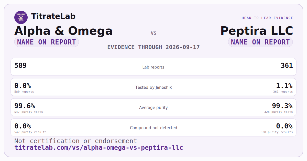 Alpha & Omega versus Peptira LLC evidence card
