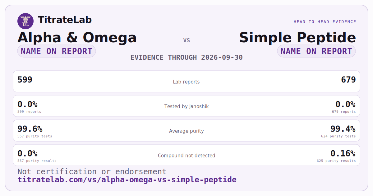 Alpha & Omega versus Simple Peptide evidence card
