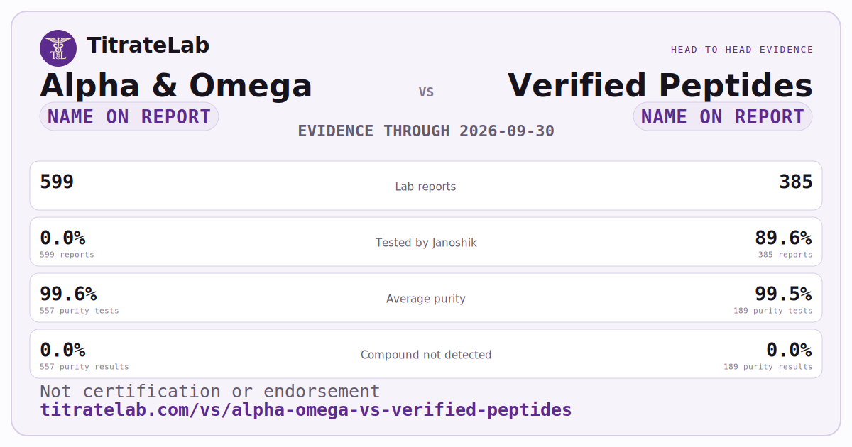 Alpha & Omega versus Verified Peptides evidence card