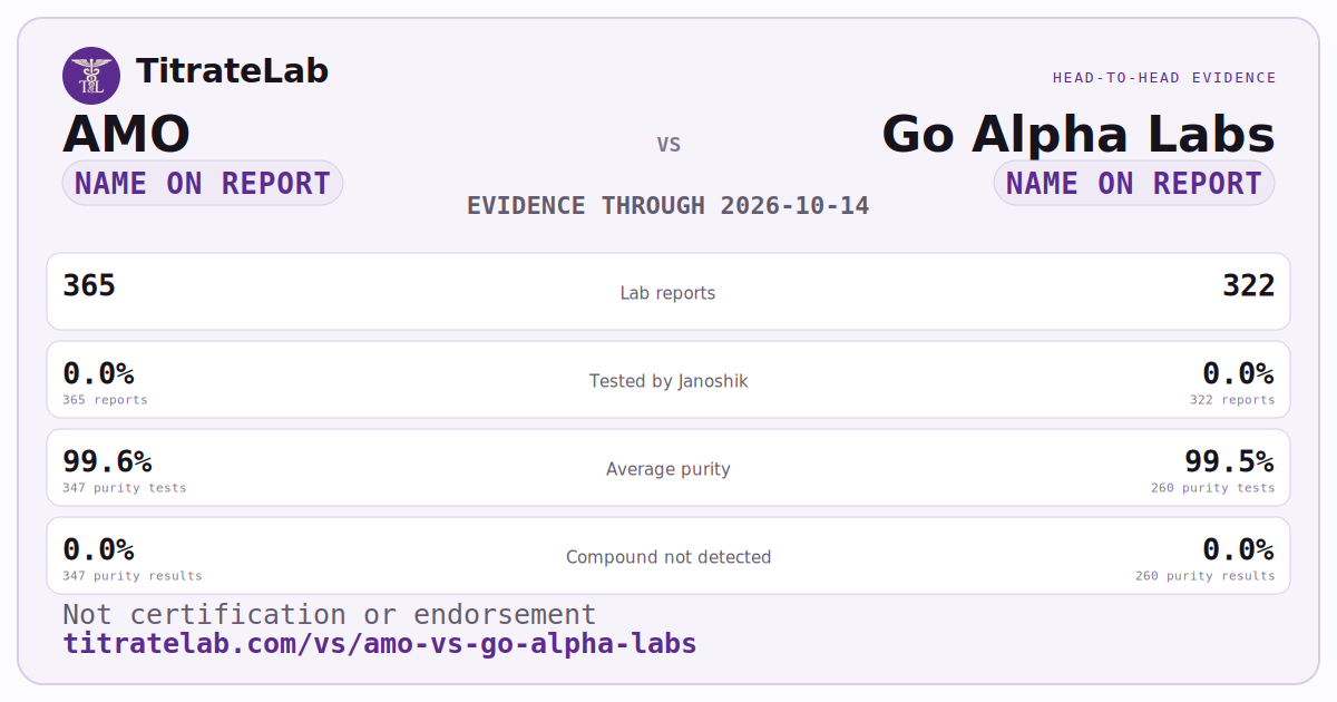 AMO versus Go Alpha Labs evidence card