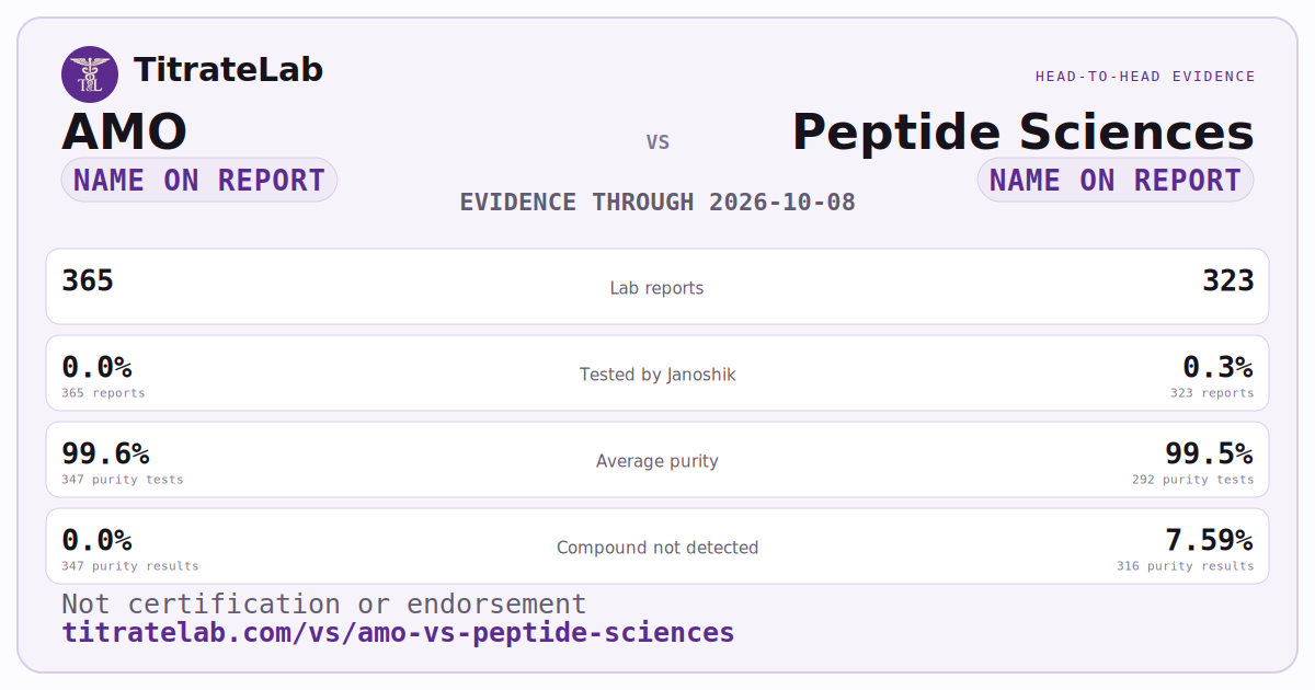 AMO versus Peptide Sciences evidence card