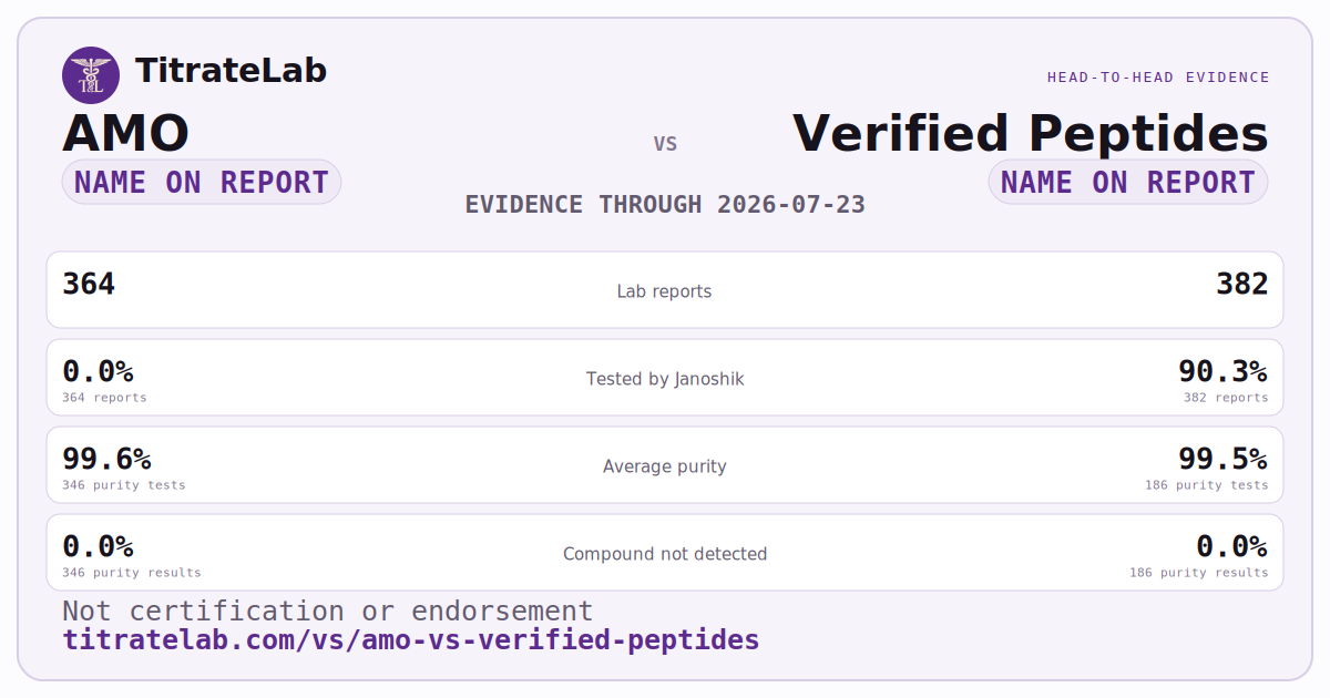 AMO versus Verified Peptides evidence card