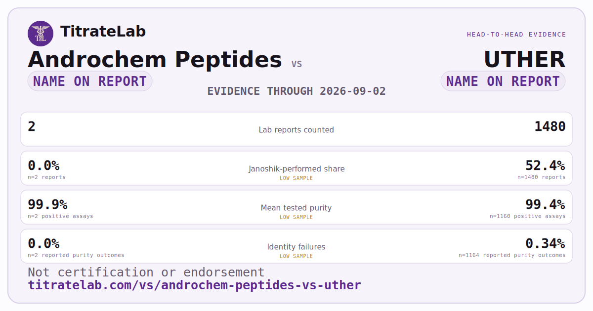 Androchem Peptides versus UTHER evidence card