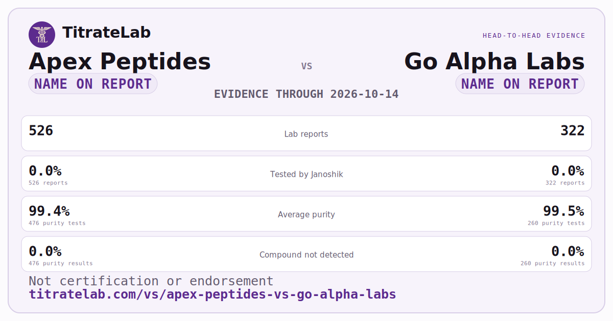 Apex Peptides versus Go Alpha Labs evidence card
