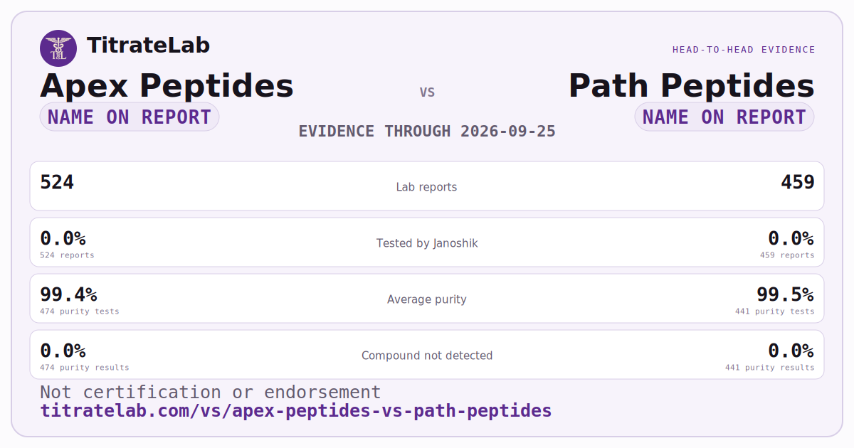 Apex Peptides versus Path Peptides evidence card