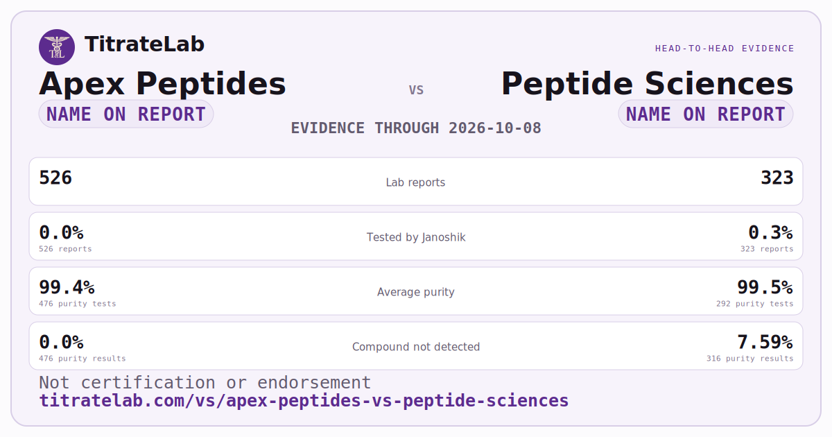 Apex Peptides versus Peptide Sciences evidence card