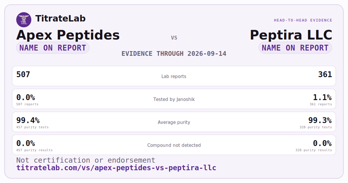 Apex Peptides versus Peptira LLC evidence card