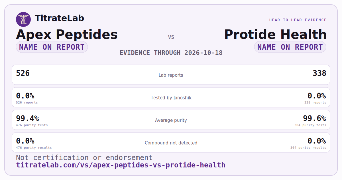 Apex Peptides versus Protide Health evidence card