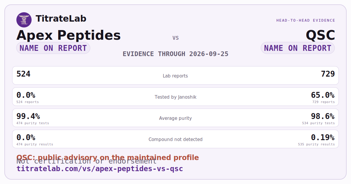 Apex Peptides versus QSC evidence card