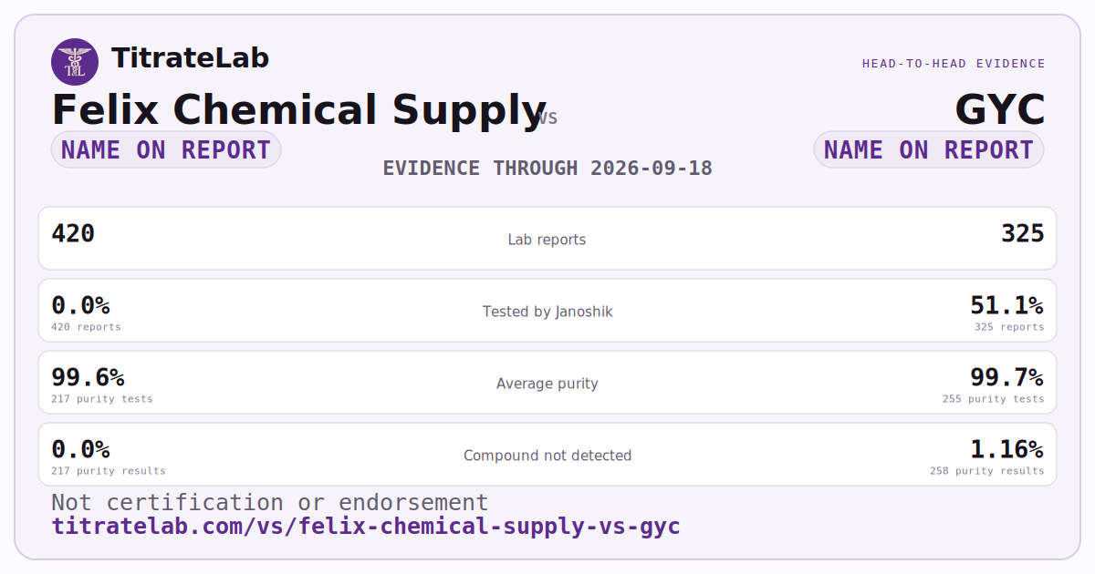Felix Chemical Supply versus GYC evidence card