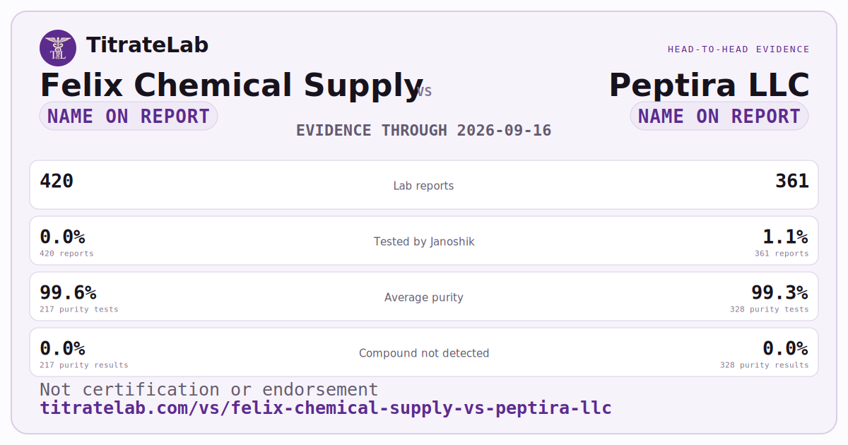 Felix Chemical Supply versus Peptira LLC evidence card