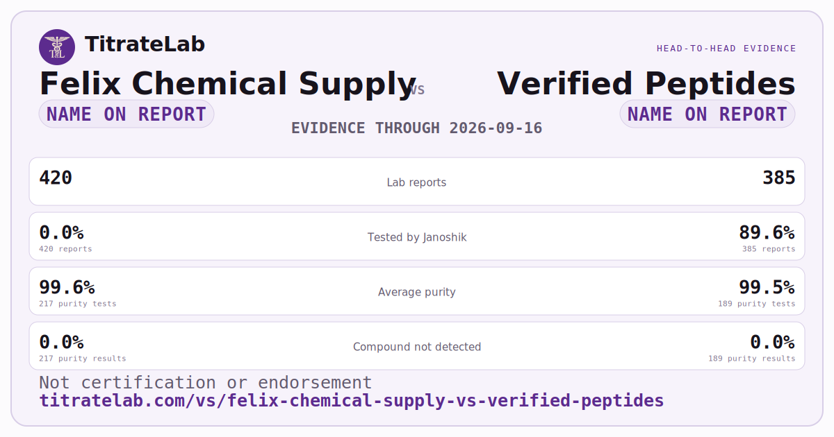 Felix Chemical Supply versus Verified Peptides evidence card