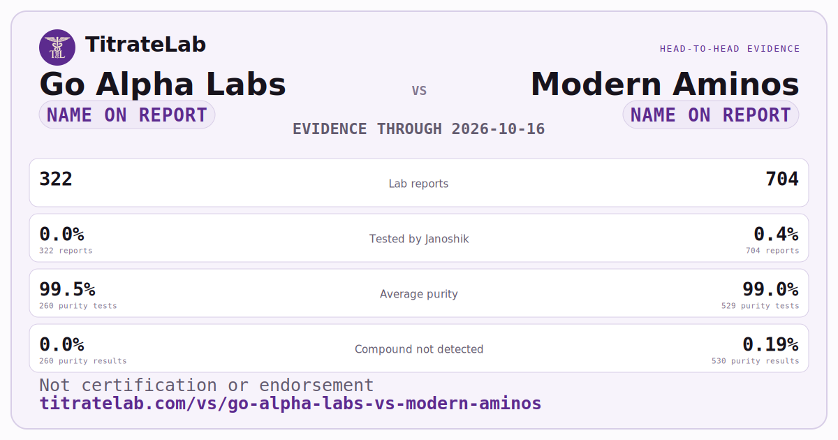 Go Alpha Labs versus Modern Aminos evidence card